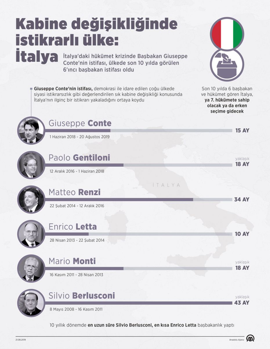İtalya'da II. Conte Hükümeti'ne doğru